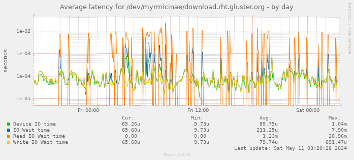 Average latency for /dev/myrmicinae/download.rht.gluster.org
