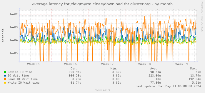 Average latency for /dev/myrmicinae/download.rht.gluster.org