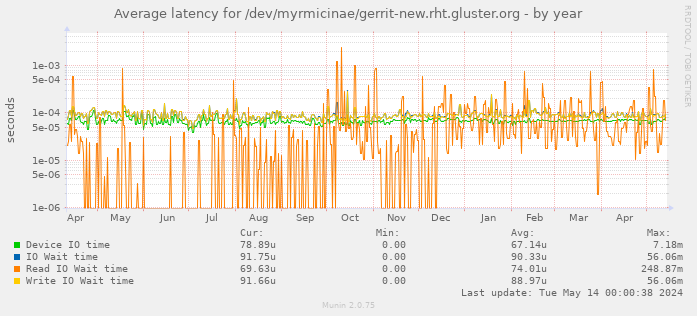 Average latency for /dev/myrmicinae/gerrit-new.rht.gluster.org