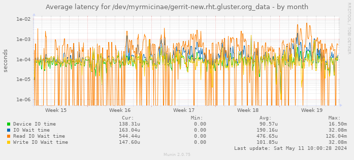 Average latency for /dev/myrmicinae/gerrit-new.rht.gluster.org_data