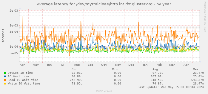 Average latency for /dev/myrmicinae/http.int.rht.gluster.org