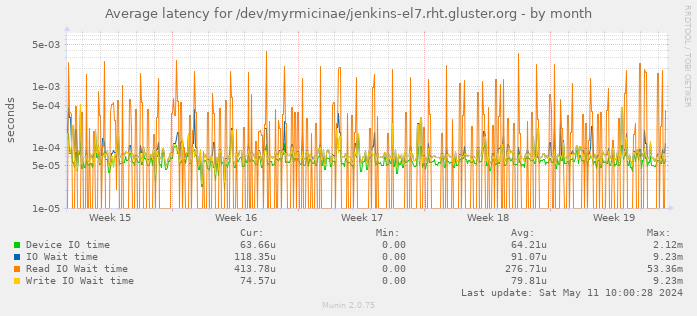 Average latency for /dev/myrmicinae/jenkins-el7.rht.gluster.org