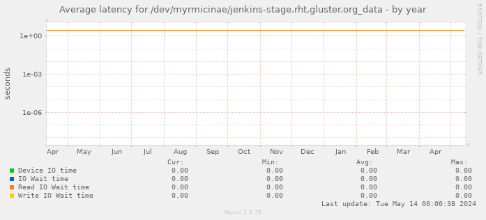 Average latency for /dev/myrmicinae/jenkins-stage.rht.gluster.org_data