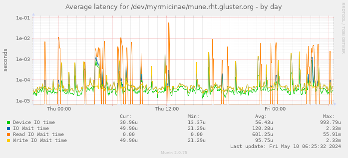 Average latency for /dev/myrmicinae/mune.rht.gluster.org