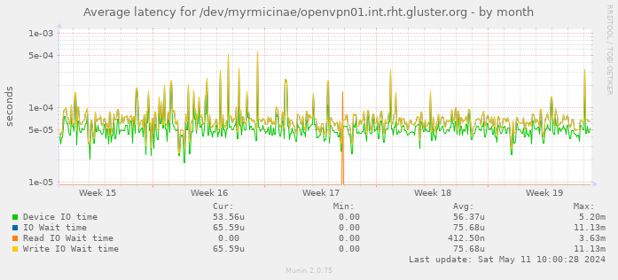 Average latency for /dev/myrmicinae/openvpn01.int.rht.gluster.org