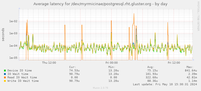 Average latency for /dev/myrmicinae/postgresql.rht.gluster.org