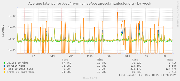 Average latency for /dev/myrmicinae/postgresql.rht.gluster.org