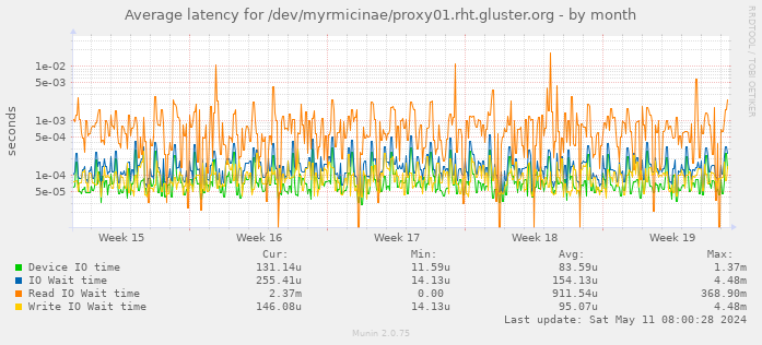 Average latency for /dev/myrmicinae/proxy01.rht.gluster.org