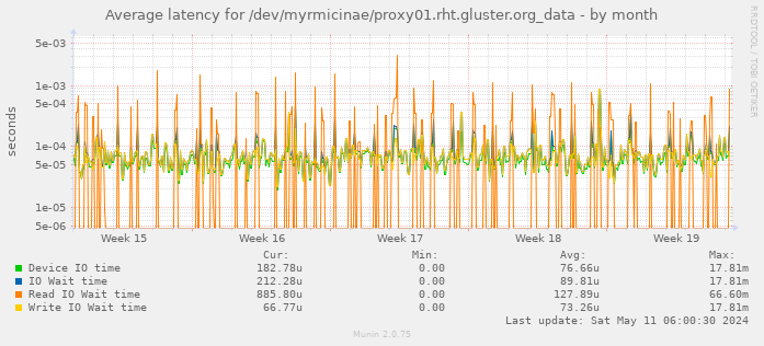 Average latency for /dev/myrmicinae/proxy01.rht.gluster.org_data