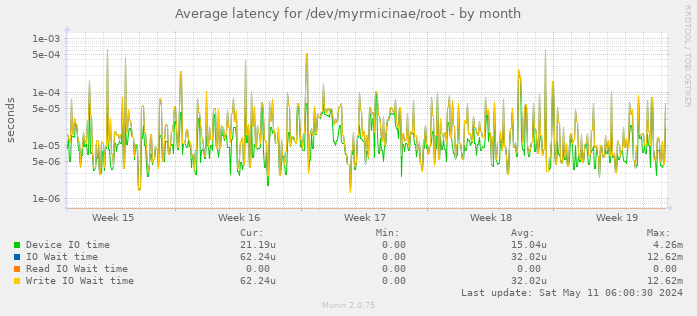 Average latency for /dev/myrmicinae/root
