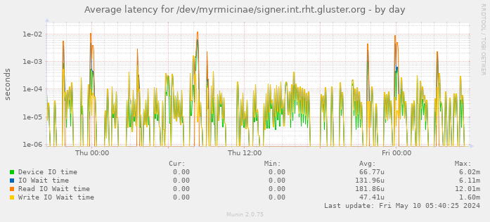 Average latency for /dev/myrmicinae/signer.int.rht.gluster.org