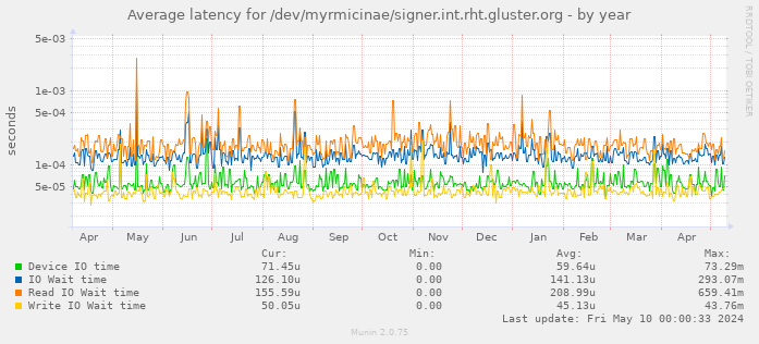 Average latency for /dev/myrmicinae/signer.int.rht.gluster.org