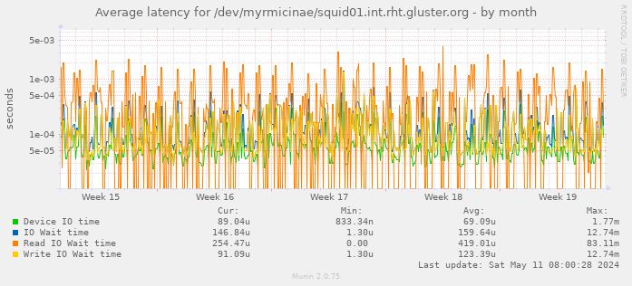 Average latency for /dev/myrmicinae/squid01.int.rht.gluster.org