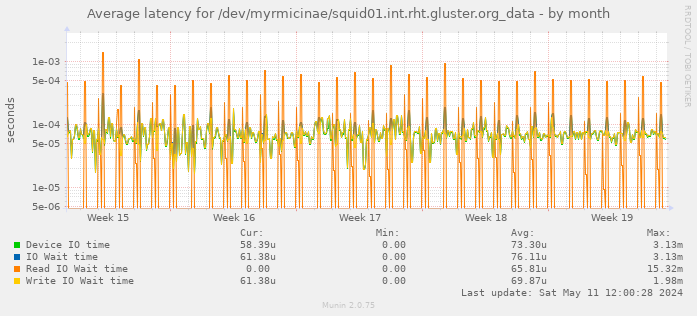 Average latency for /dev/myrmicinae/squid01.int.rht.gluster.org_data