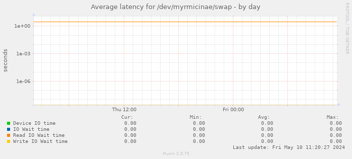 Average latency for /dev/myrmicinae/swap