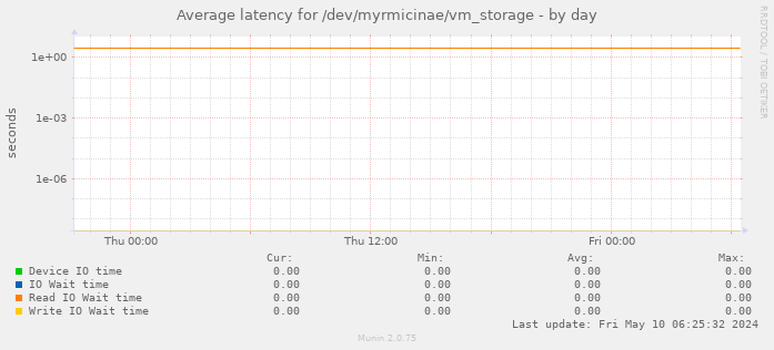 Average latency for /dev/myrmicinae/vm_storage