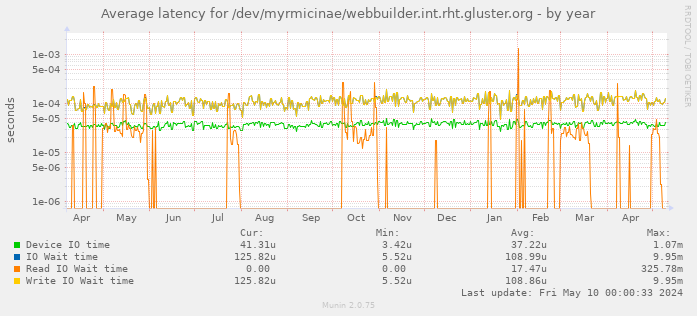 Average latency for /dev/myrmicinae/webbuilder.int.rht.gluster.org
