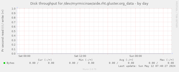 Disk throughput for /dev/myrmicinae/aide.rht.gluster.org_data