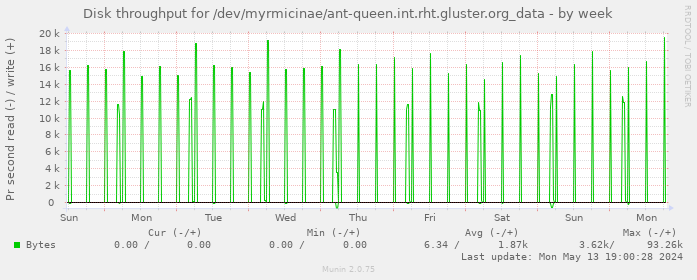 Disk throughput for /dev/myrmicinae/ant-queen.int.rht.gluster.org_data