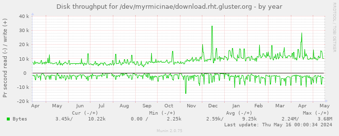 Disk throughput for /dev/myrmicinae/download.rht.gluster.org