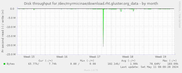 Disk throughput for /dev/myrmicinae/download.rht.gluster.org_data