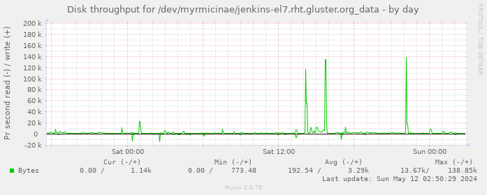 Disk throughput for /dev/myrmicinae/jenkins-el7.rht.gluster.org_data