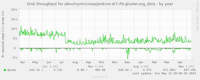 Disk throughput for /dev/myrmicinae/jenkins-el7.rht.gluster.org_data