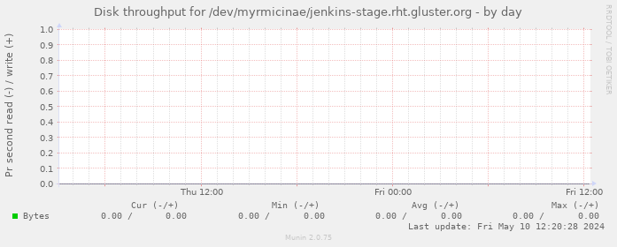 Disk throughput for /dev/myrmicinae/jenkins-stage.rht.gluster.org