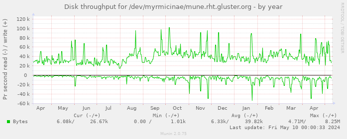 Disk throughput for /dev/myrmicinae/mune.rht.gluster.org