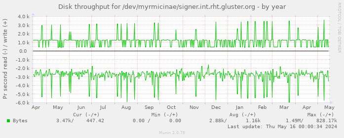 Disk throughput for /dev/myrmicinae/signer.int.rht.gluster.org