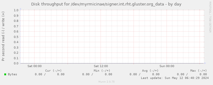 Disk throughput for /dev/myrmicinae/signer.int.rht.gluster.org_data
