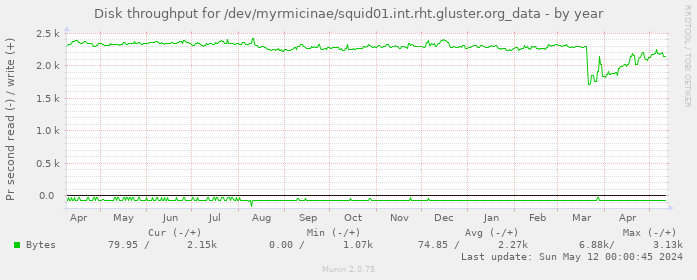 Disk throughput for /dev/myrmicinae/squid01.int.rht.gluster.org_data