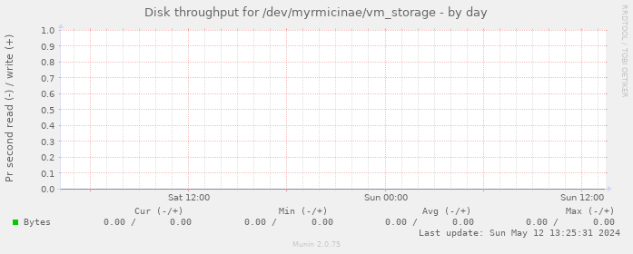 Disk throughput for /dev/myrmicinae/vm_storage