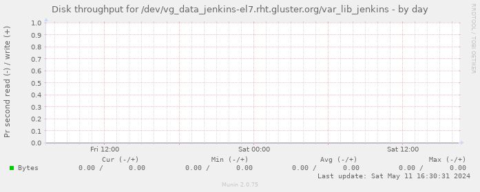 Disk throughput for /dev/vg_data_jenkins-el7.rht.gluster.org/var_lib_jenkins