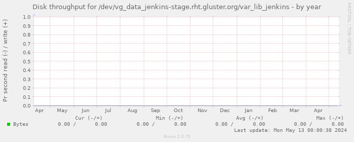 Disk throughput for /dev/vg_data_jenkins-stage.rht.gluster.org/var_lib_jenkins