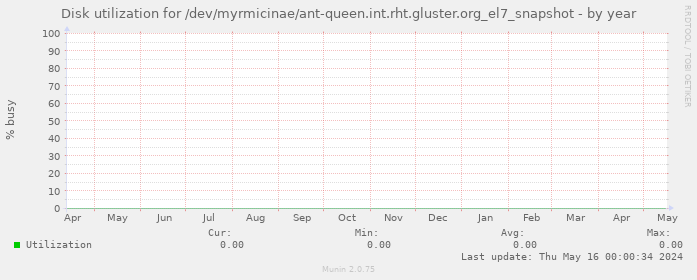 Disk utilization for /dev/myrmicinae/ant-queen.int.rht.gluster.org_el7_snapshot