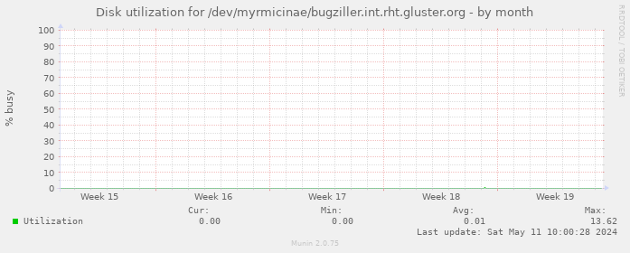 Disk utilization for /dev/myrmicinae/bugziller.int.rht.gluster.org