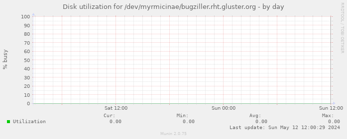 Disk utilization for /dev/myrmicinae/bugziller.rht.gluster.org