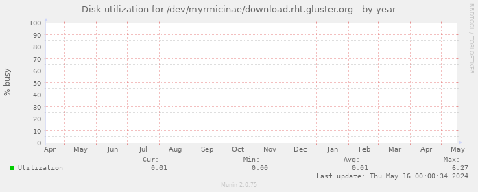 Disk utilization for /dev/myrmicinae/download.rht.gluster.org
