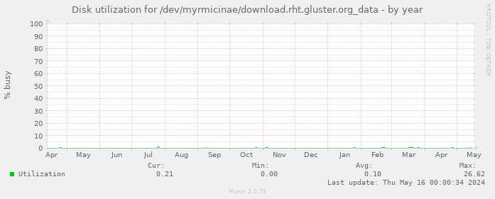 Disk utilization for /dev/myrmicinae/download.rht.gluster.org_data