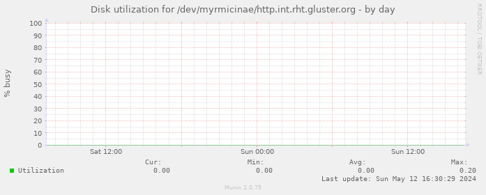Disk utilization for /dev/myrmicinae/http.int.rht.gluster.org