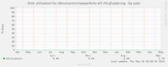 Disk utilization for /dev/myrmicinae/jenkins-el7.rht.gluster.org