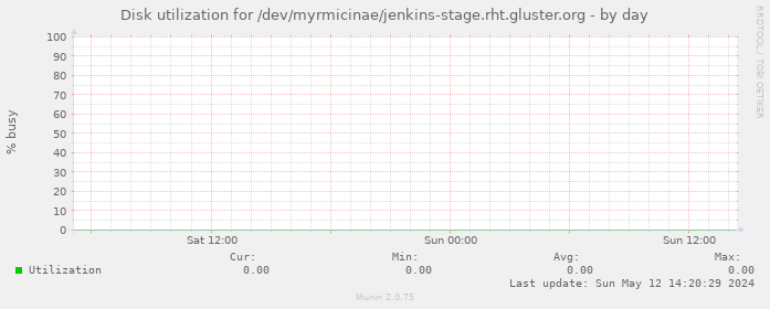 Disk utilization for /dev/myrmicinae/jenkins-stage.rht.gluster.org
