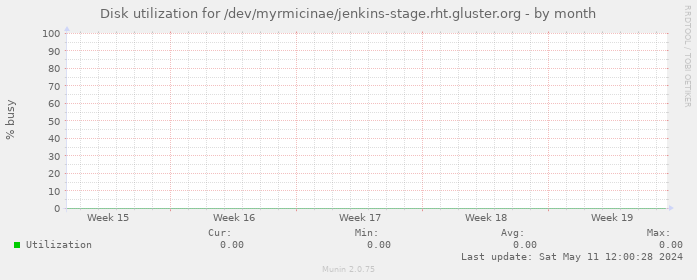 Disk utilization for /dev/myrmicinae/jenkins-stage.rht.gluster.org