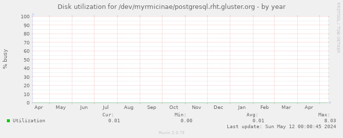 Disk utilization for /dev/myrmicinae/postgresql.rht.gluster.org