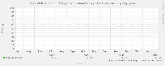 Disk utilization for /dev/myrmicinae/proxy01.rht.gluster.org