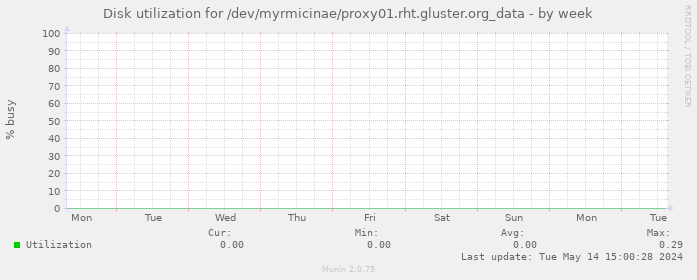 Disk utilization for /dev/myrmicinae/proxy01.rht.gluster.org_data