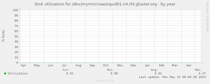 Disk utilization for /dev/myrmicinae/squid01.int.rht.gluster.org