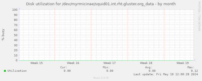 Disk utilization for /dev/myrmicinae/squid01.int.rht.gluster.org_data