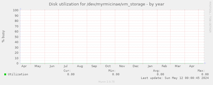 Disk utilization for /dev/myrmicinae/vm_storage